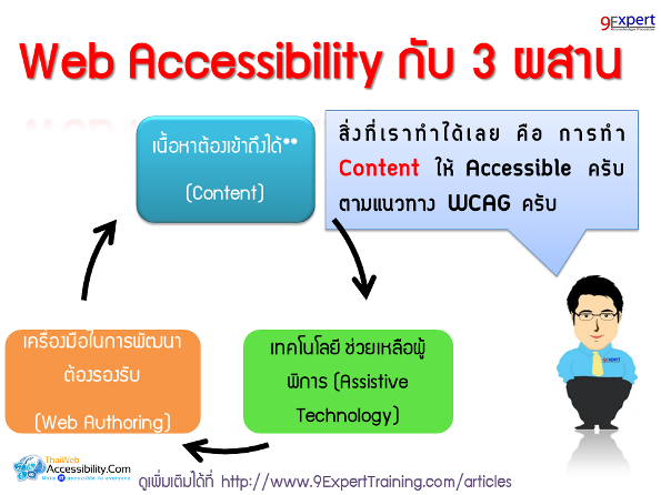 Content, Web Authoring และ Assistive Technology