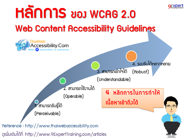 หลักการของ WCAG 2.0